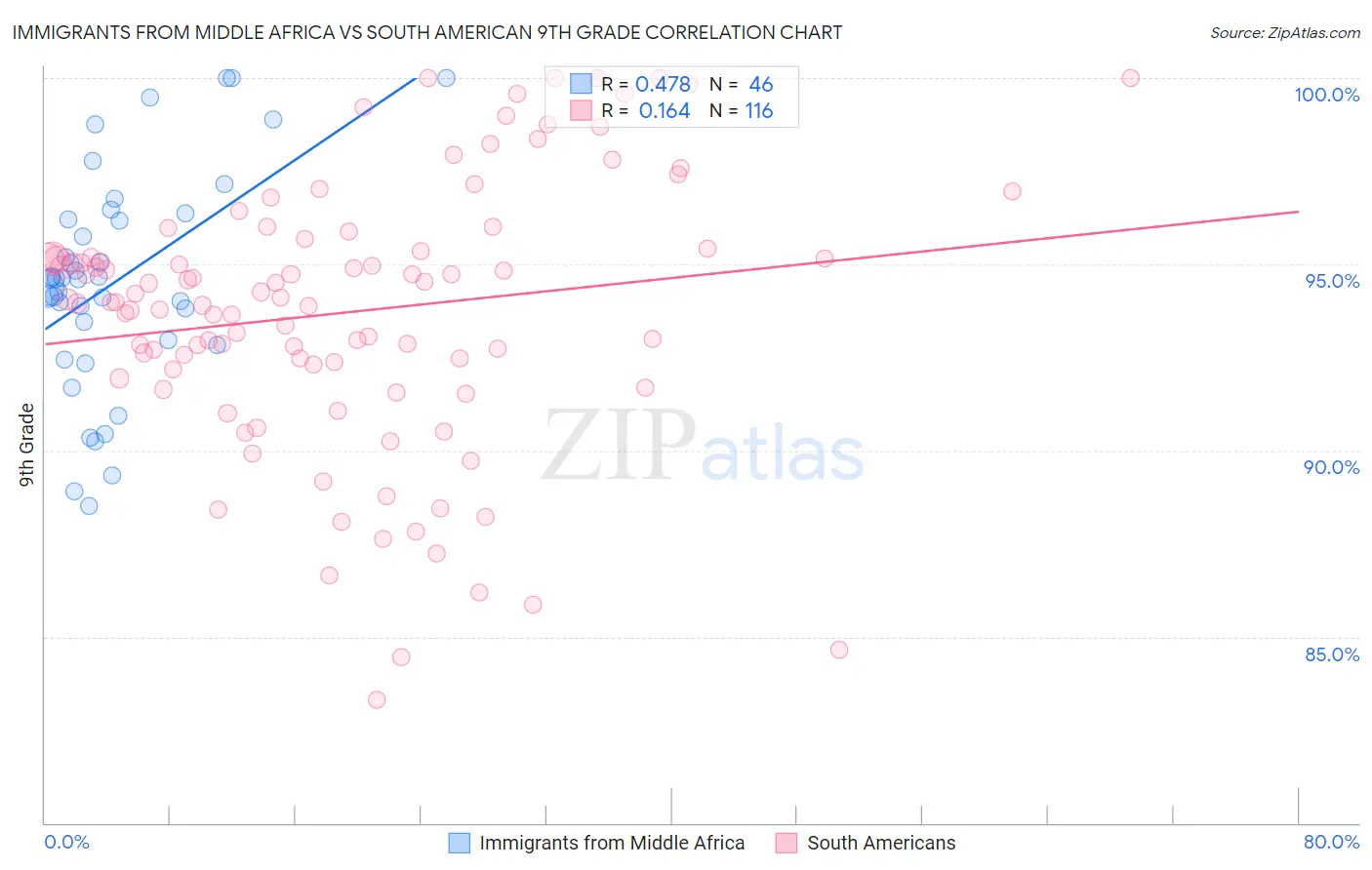 Immigrants from Middle Africa vs South American 9th Grade