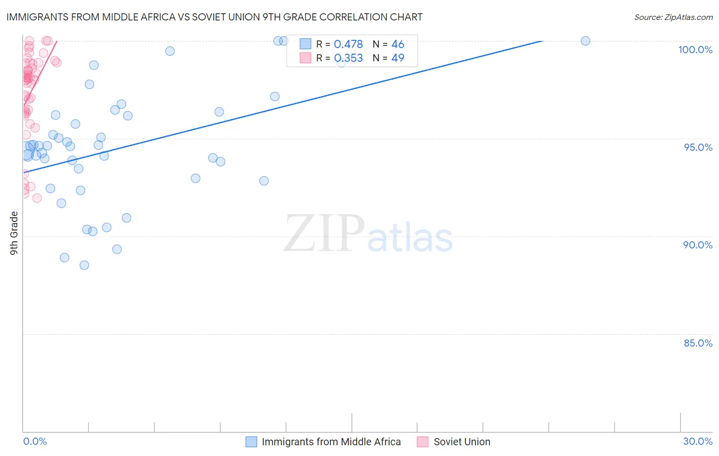 Immigrants from Middle Africa vs Soviet Union 9th Grade