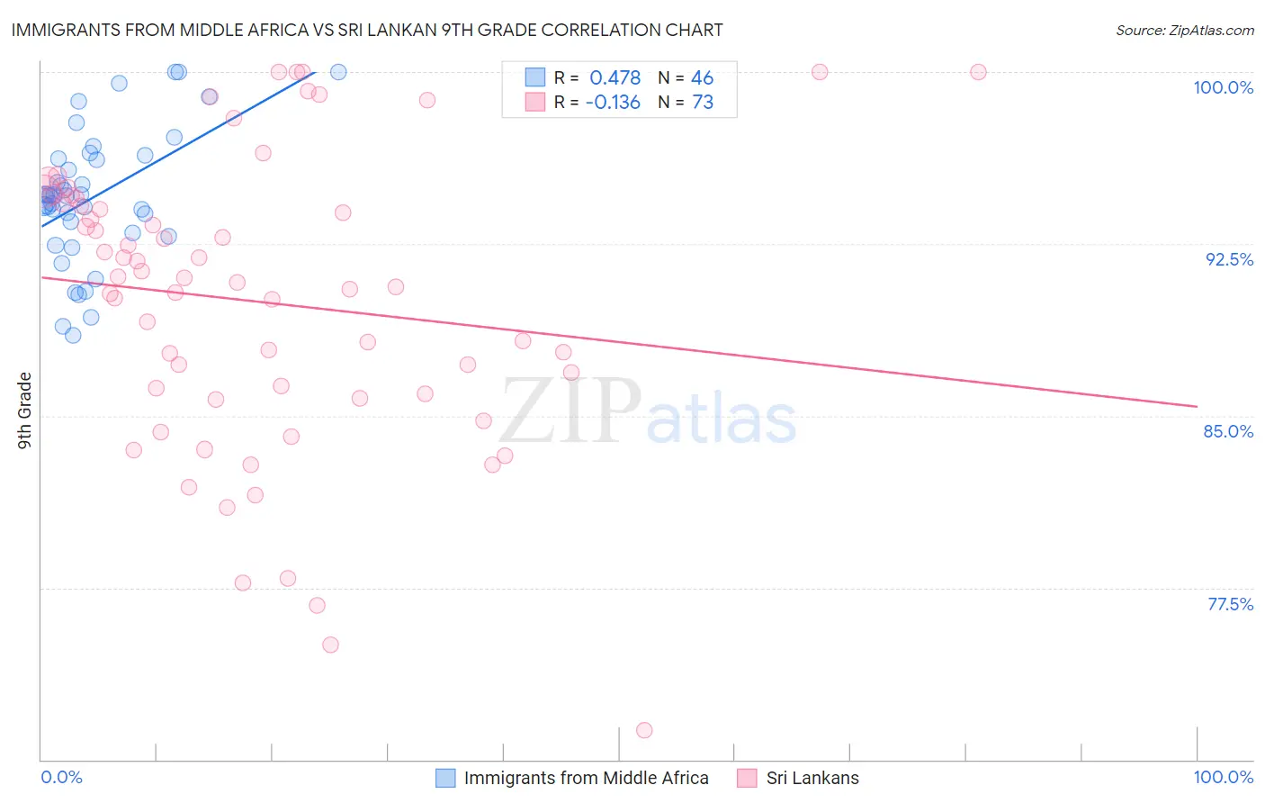 Immigrants from Middle Africa vs Sri Lankan 9th Grade