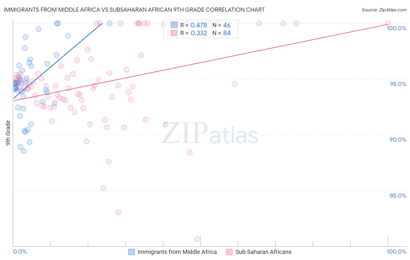 Immigrants from Middle Africa vs Subsaharan African 9th Grade