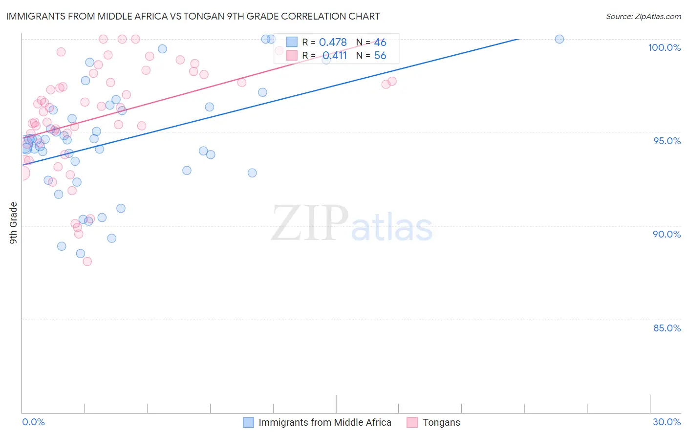 Immigrants from Middle Africa vs Tongan 9th Grade