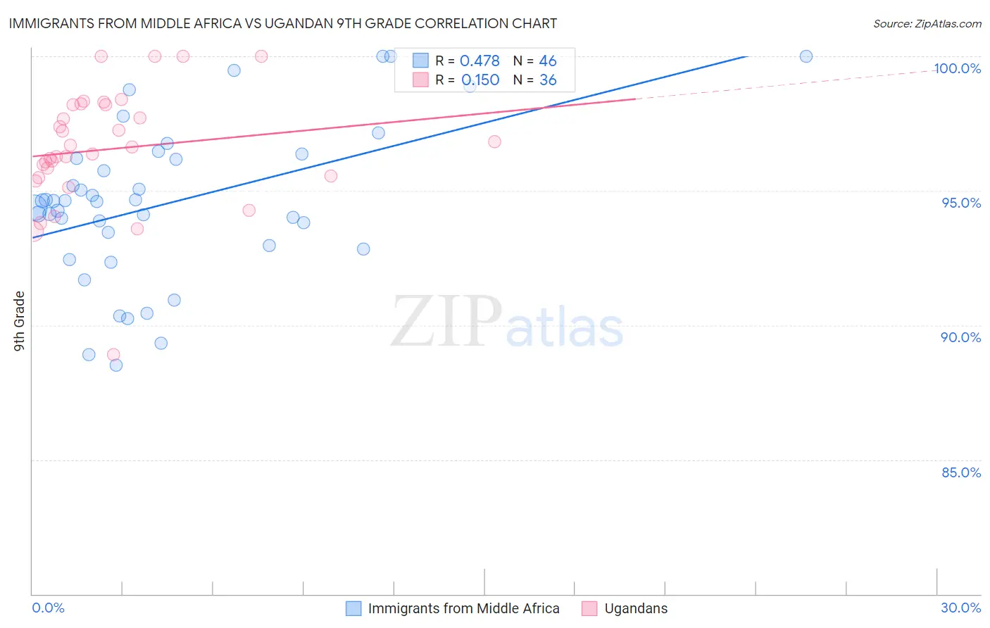 Immigrants from Middle Africa vs Ugandan 9th Grade