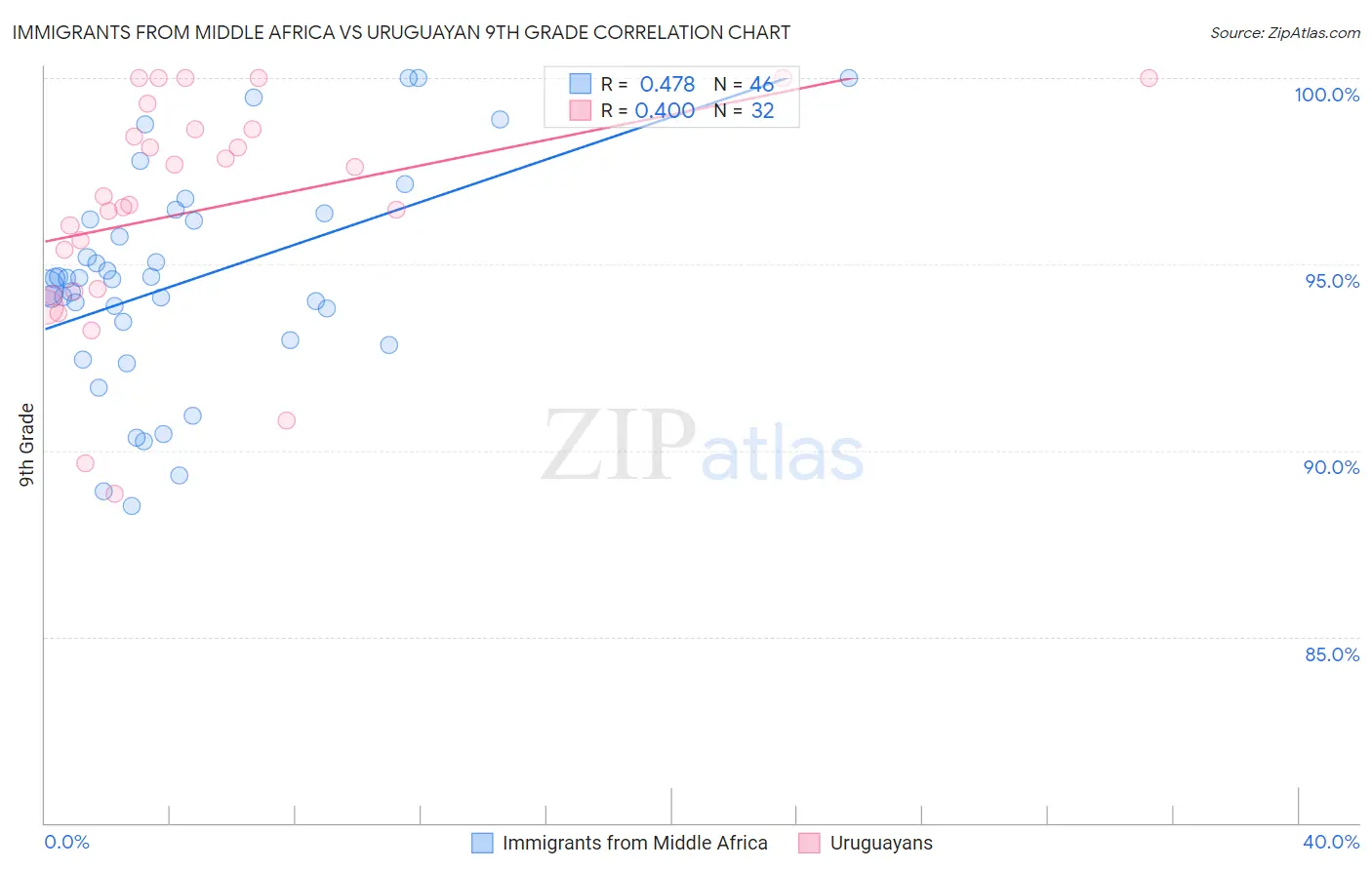 Immigrants from Middle Africa vs Uruguayan 9th Grade