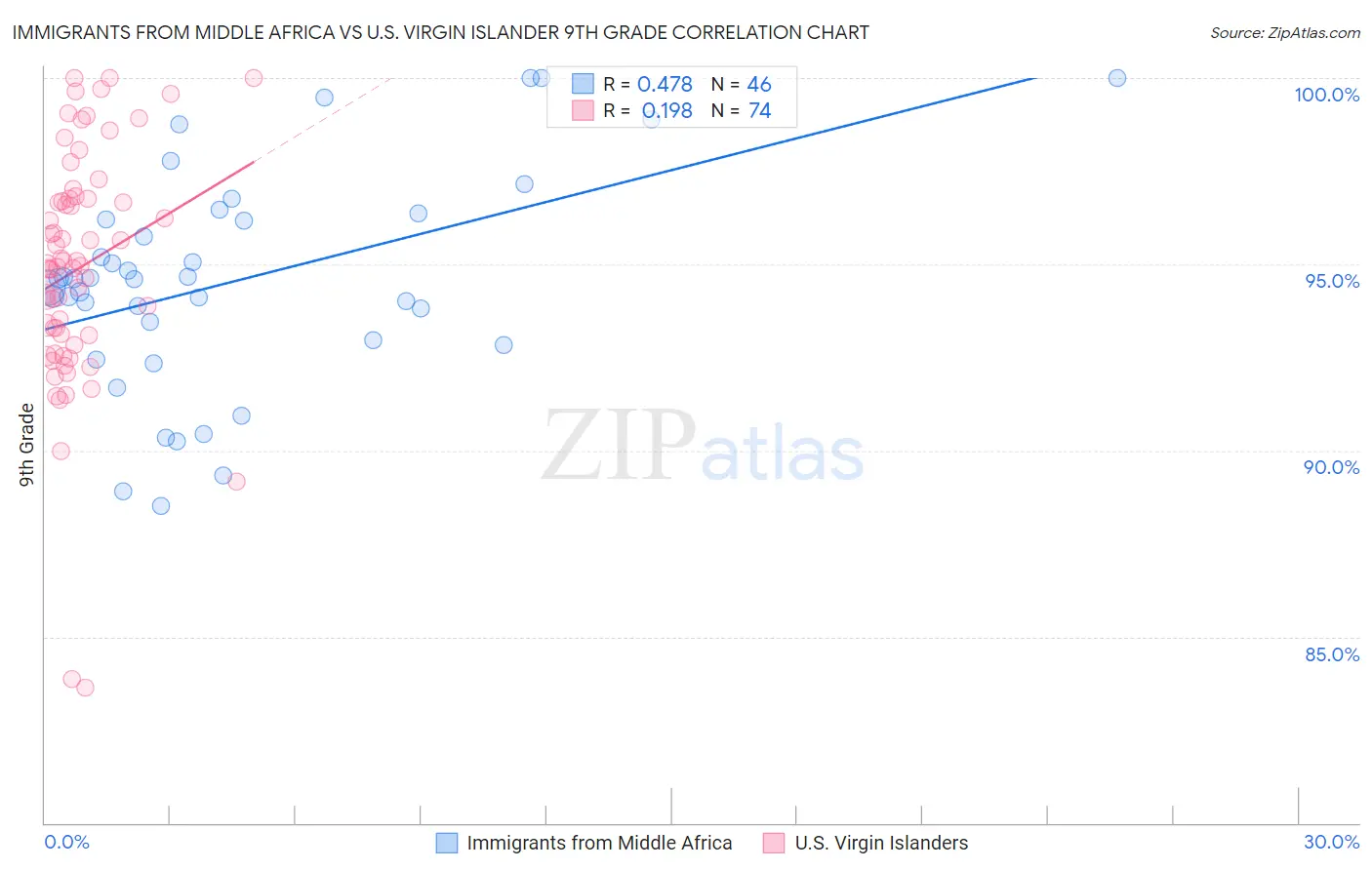 Immigrants from Middle Africa vs U.S. Virgin Islander 9th Grade