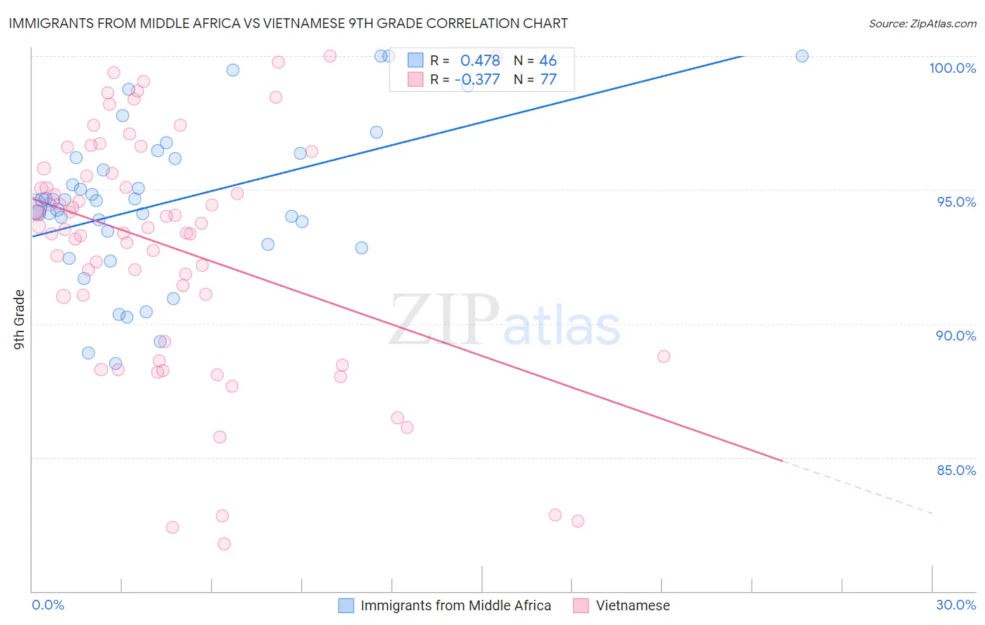 Immigrants from Middle Africa vs Vietnamese 9th Grade