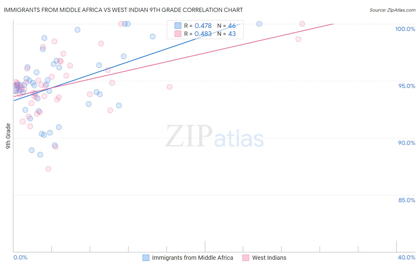 Immigrants from Middle Africa vs West Indian 9th Grade