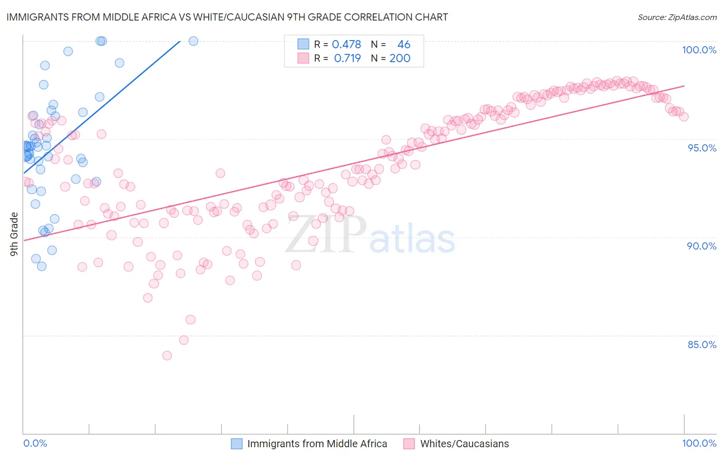 Immigrants from Middle Africa vs White/Caucasian 9th Grade