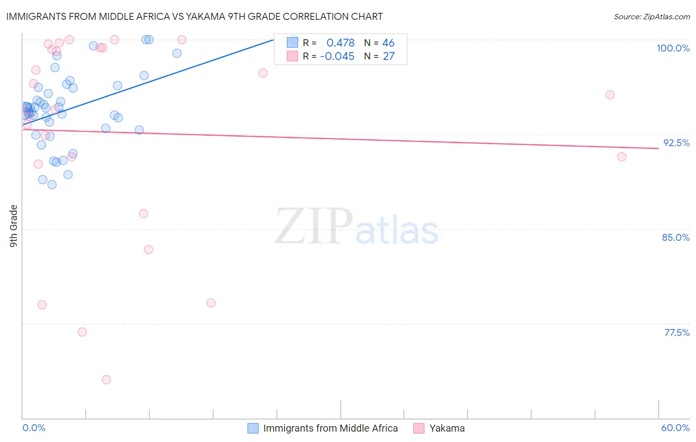 Immigrants from Middle Africa vs Yakama 9th Grade