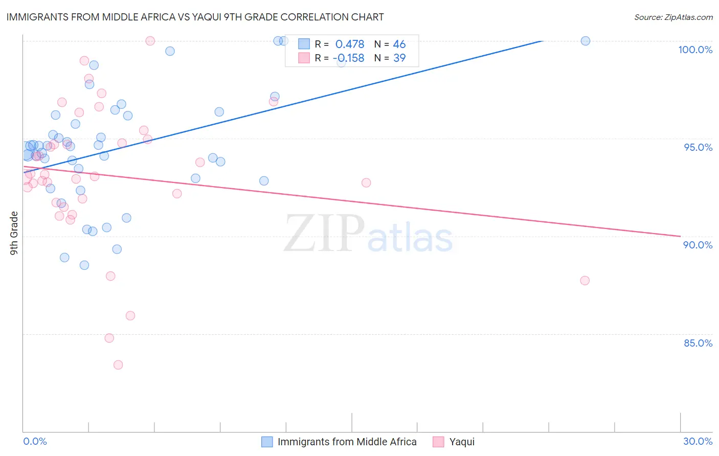 Immigrants from Middle Africa vs Yaqui 9th Grade
