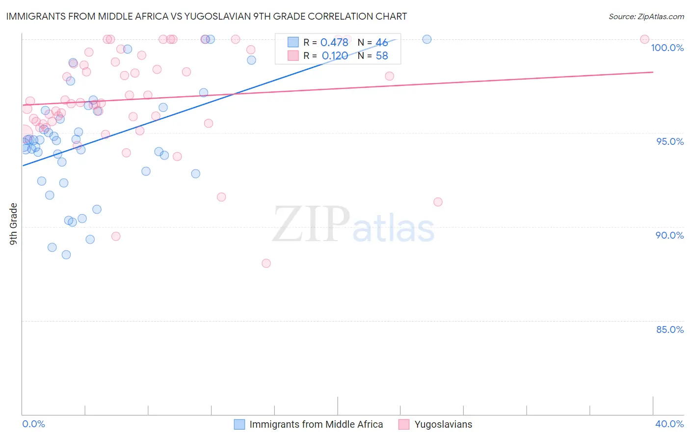 Immigrants from Middle Africa vs Yugoslavian 9th Grade