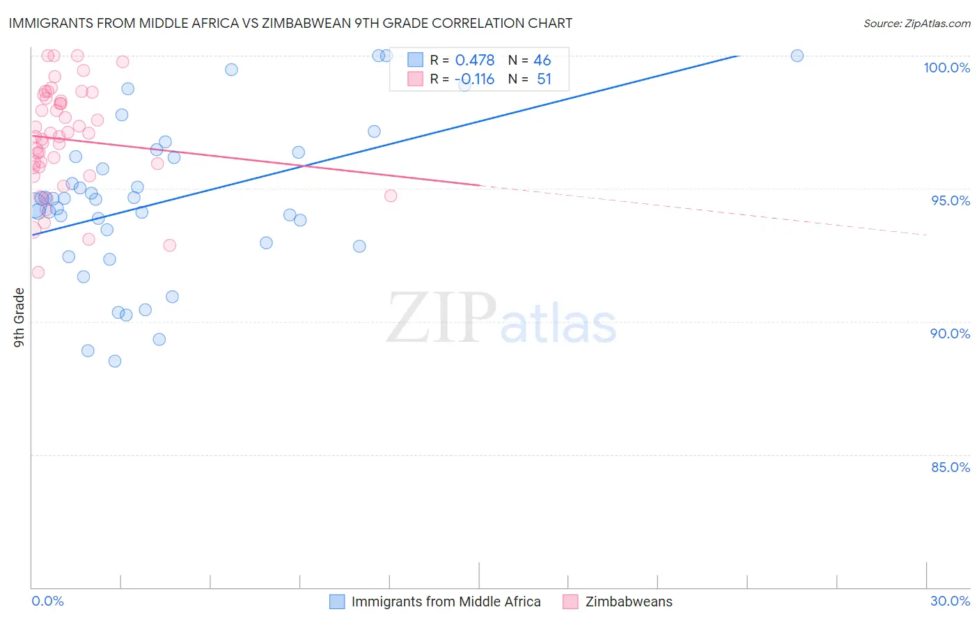 Immigrants from Middle Africa vs Zimbabwean 9th Grade