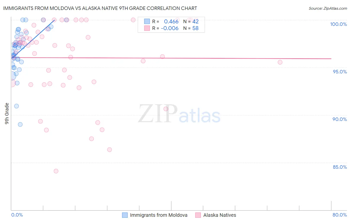 Immigrants from Moldova vs Alaska Native 9th Grade