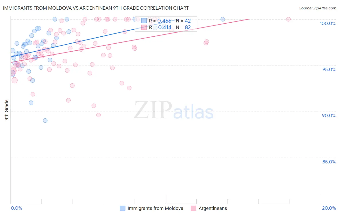 Immigrants from Moldova vs Argentinean 9th Grade