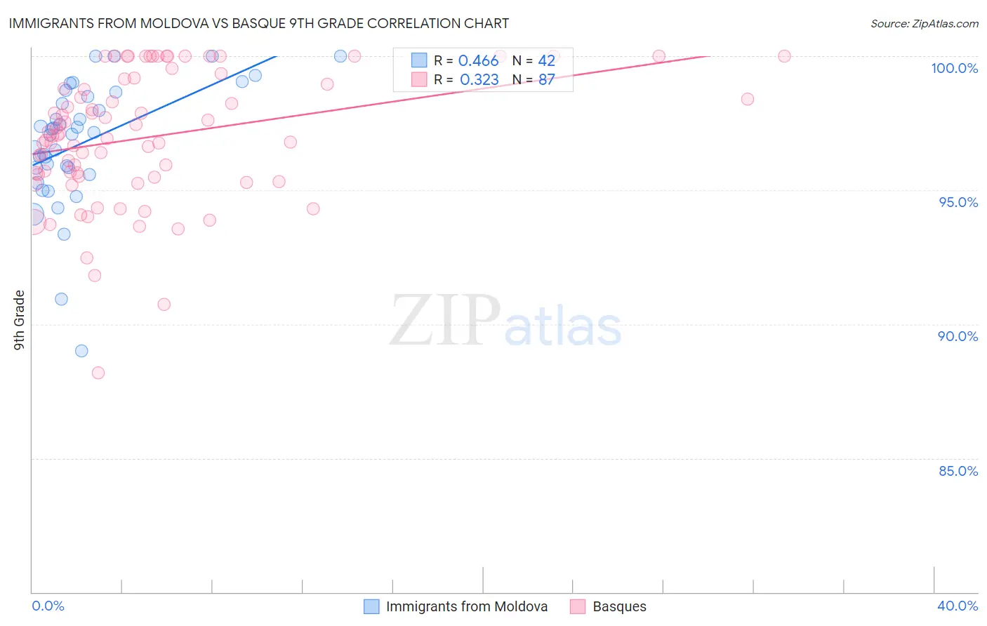 Immigrants from Moldova vs Basque 9th Grade
