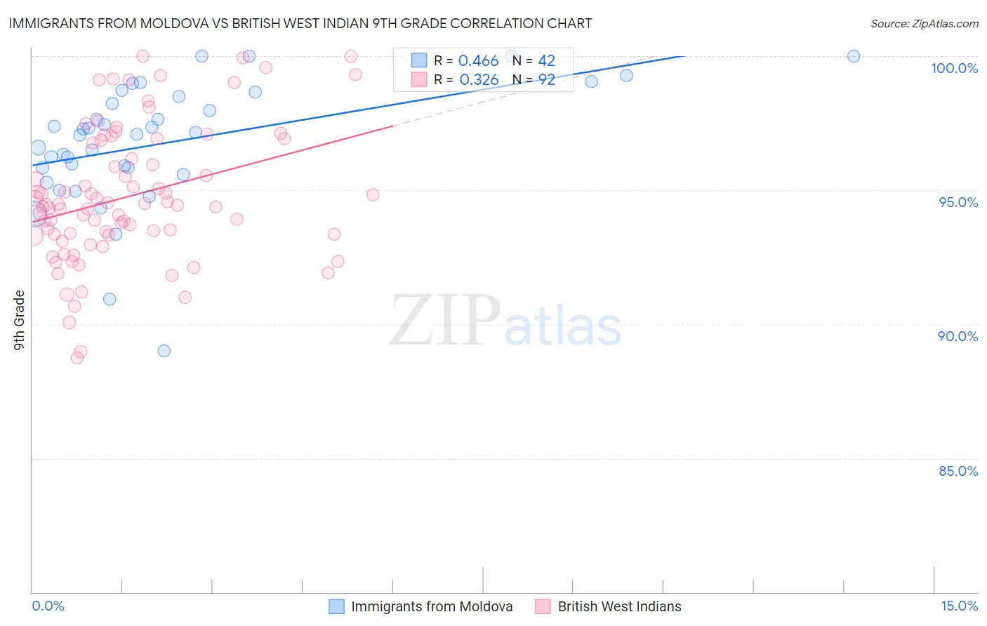 Immigrants from Moldova vs British West Indian 9th Grade