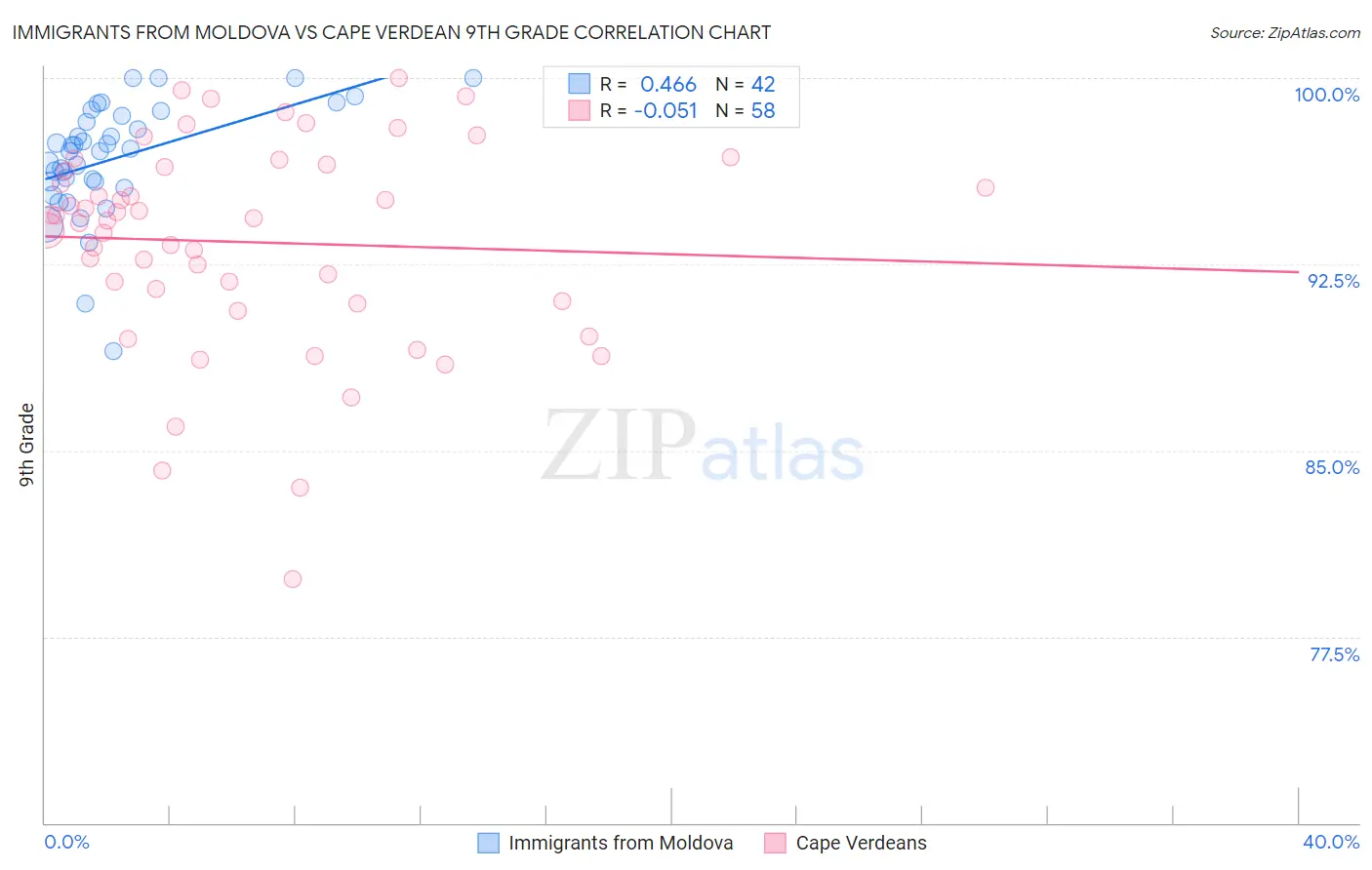 Immigrants from Moldova vs Cape Verdean 9th Grade