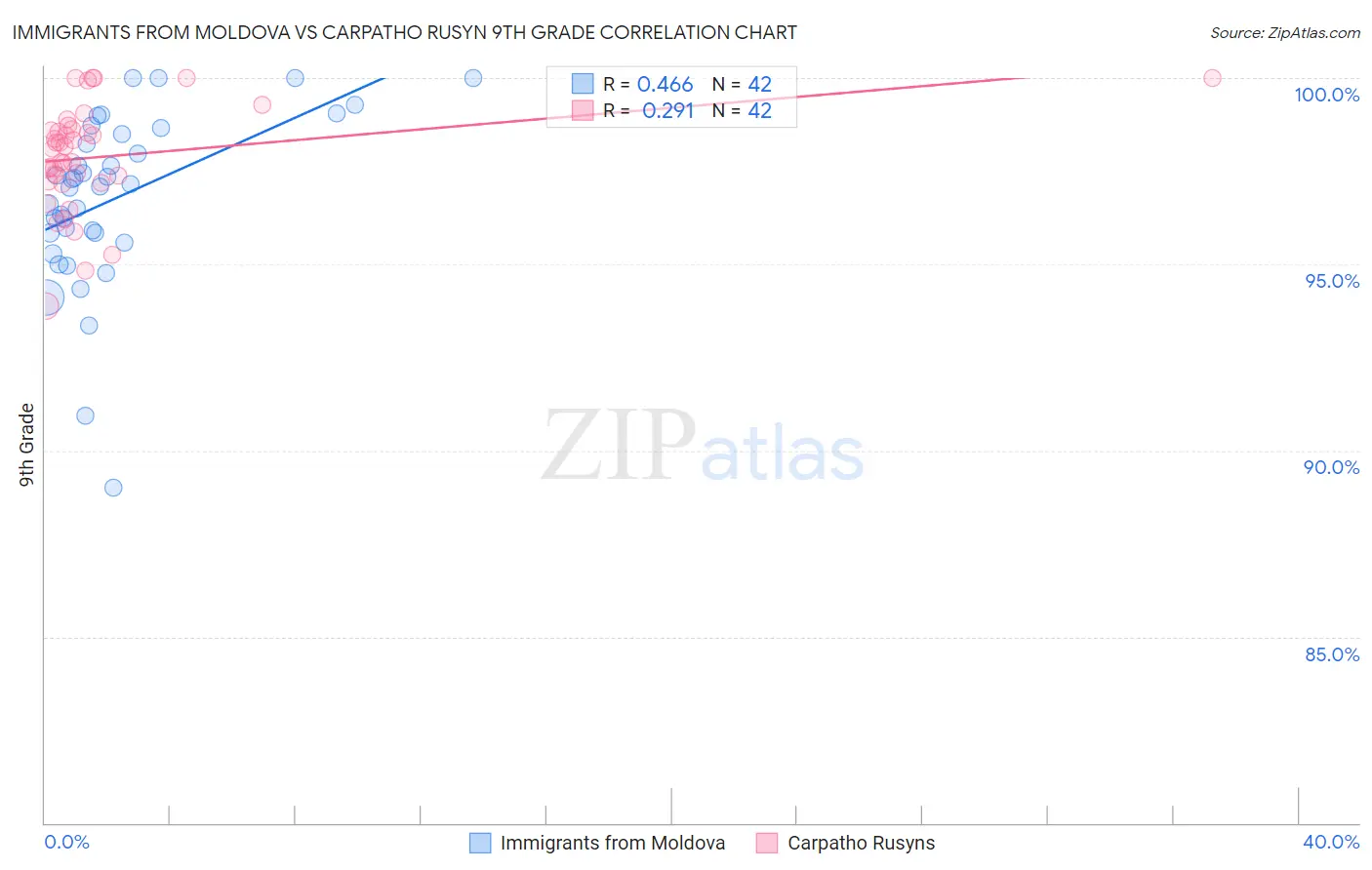 Immigrants from Moldova vs Carpatho Rusyn 9th Grade