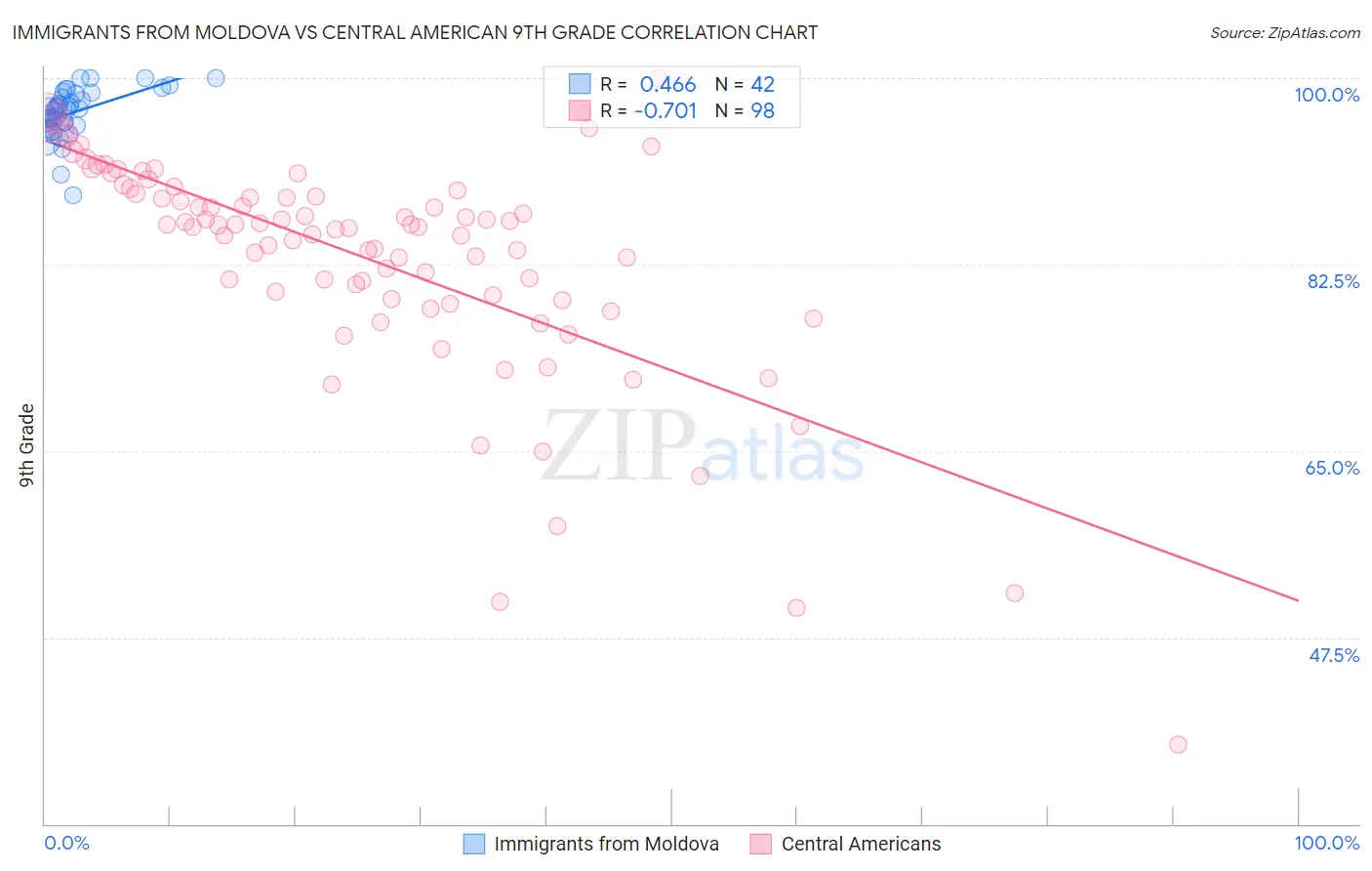 Immigrants from Moldova vs Central American 9th Grade