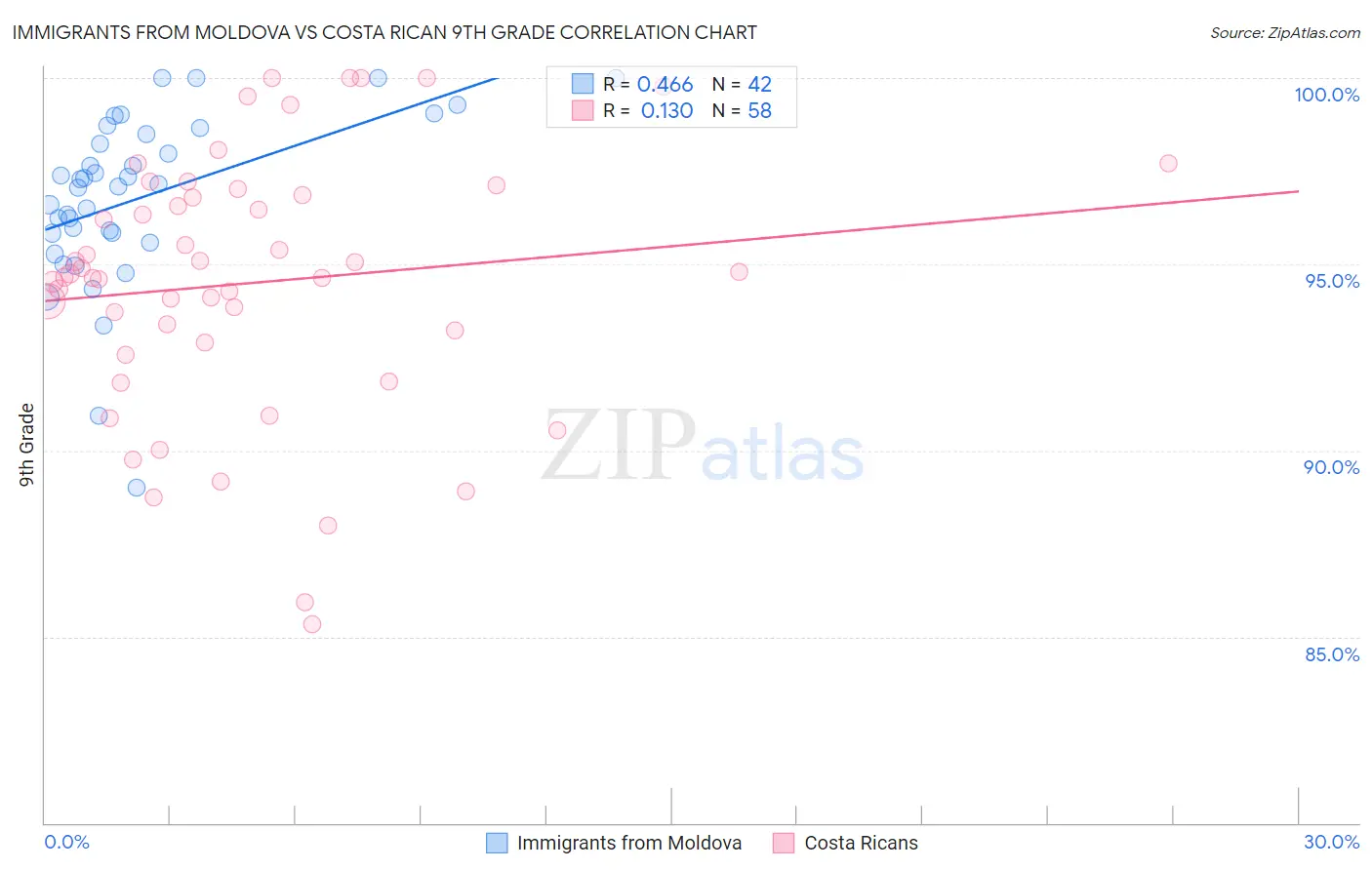 Immigrants from Moldova vs Costa Rican 9th Grade