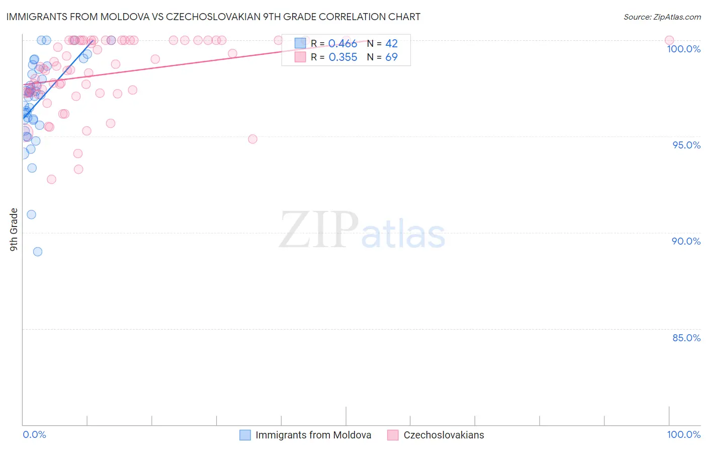 Immigrants from Moldova vs Czechoslovakian 9th Grade