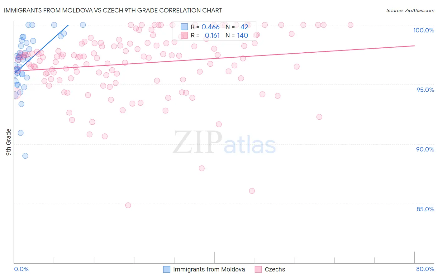 Immigrants from Moldova vs Czech 9th Grade