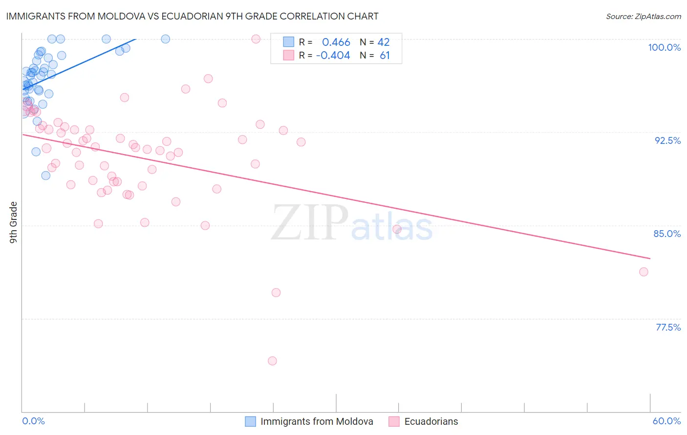 Immigrants from Moldova vs Ecuadorian 9th Grade