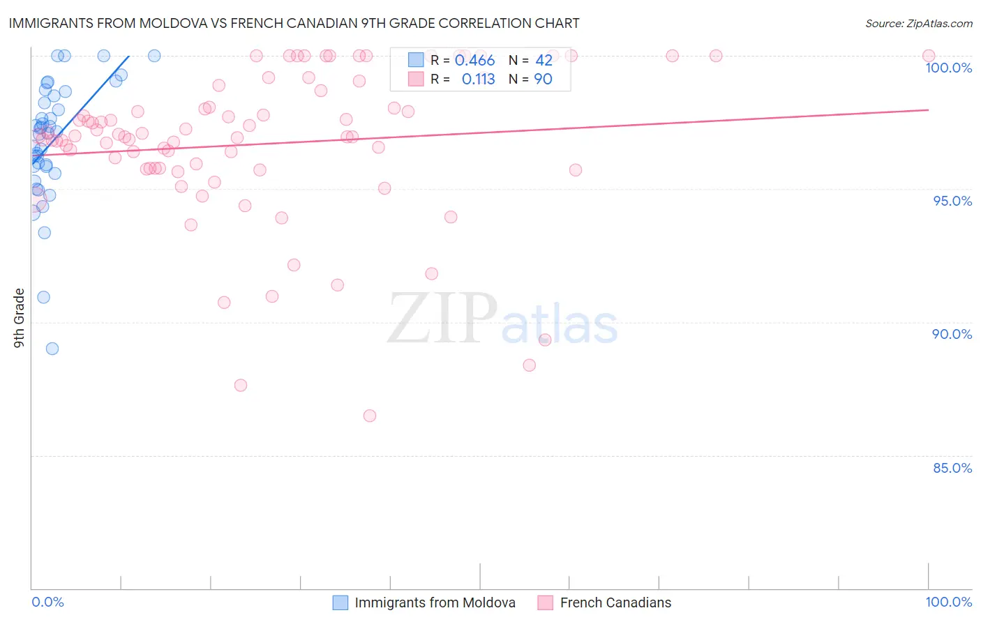 Immigrants from Moldova vs French Canadian 9th Grade