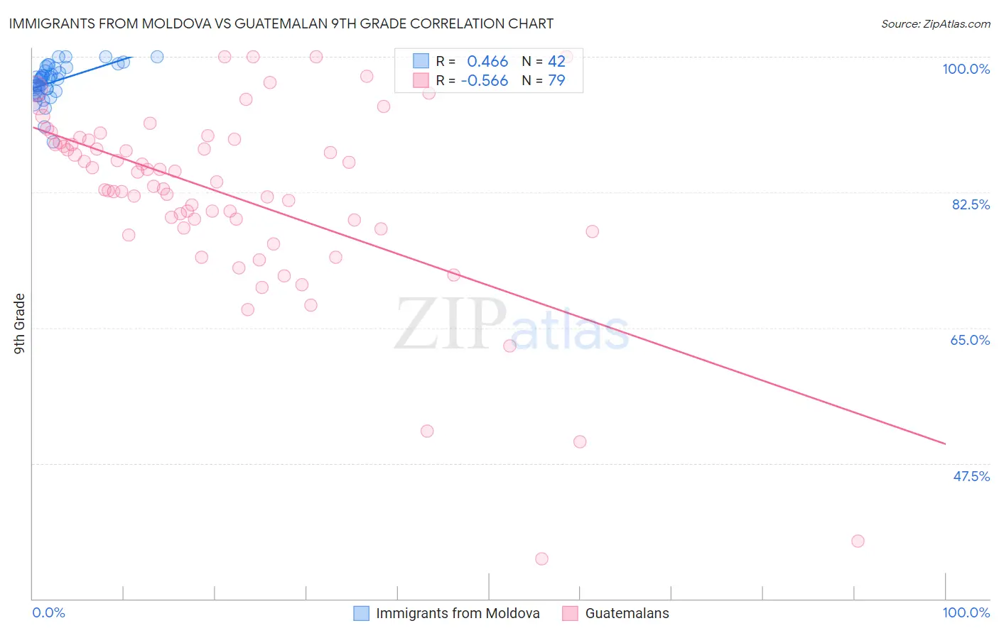 Immigrants from Moldova vs Guatemalan 9th Grade