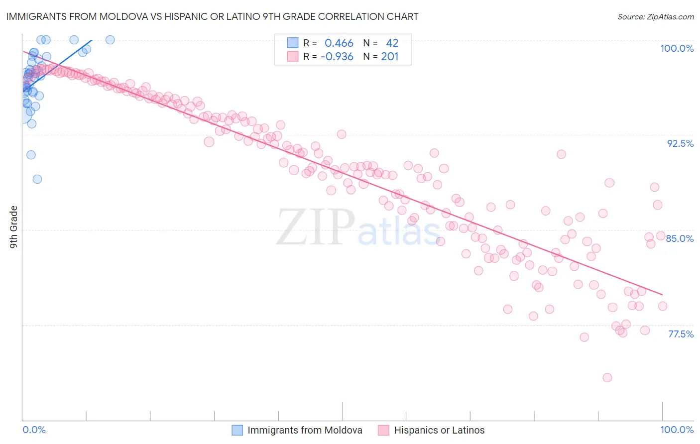Immigrants from Moldova vs Hispanic or Latino 9th Grade