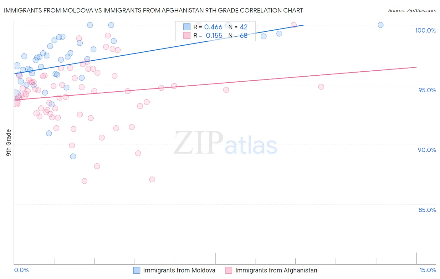 Immigrants from Moldova vs Immigrants from Afghanistan 9th Grade