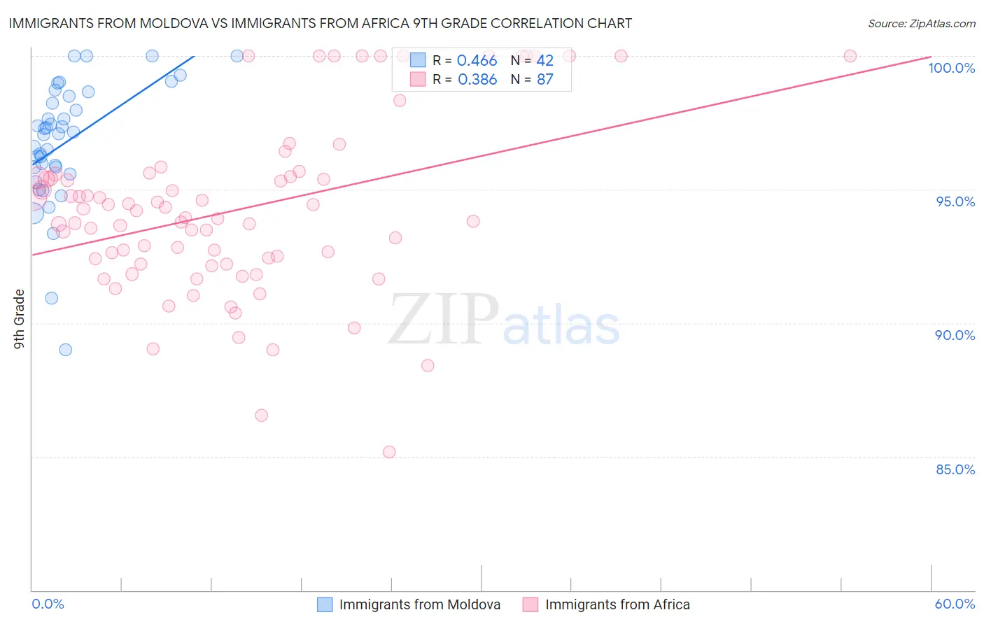 Immigrants from Moldova vs Immigrants from Africa 9th Grade