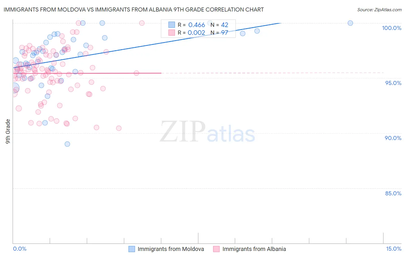 Immigrants from Moldova vs Immigrants from Albania 9th Grade