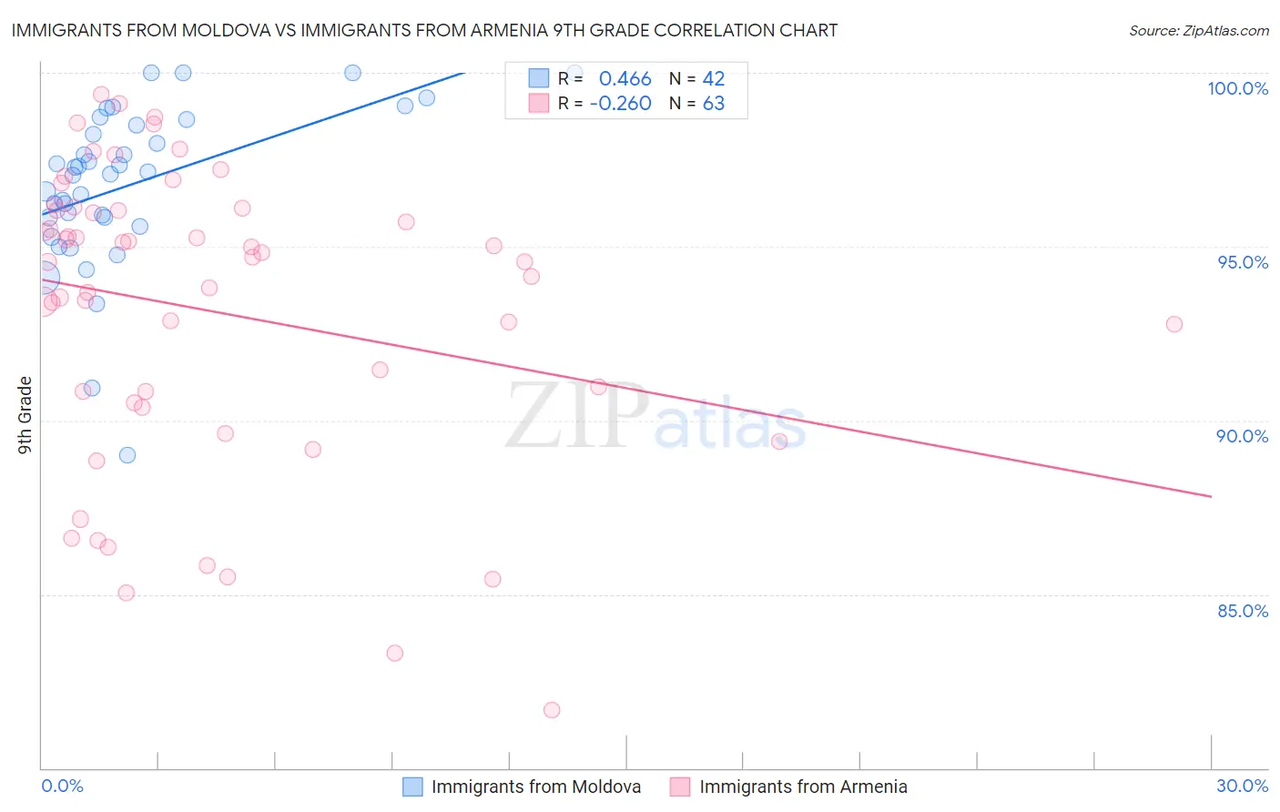 Immigrants from Moldova vs Immigrants from Armenia 9th Grade