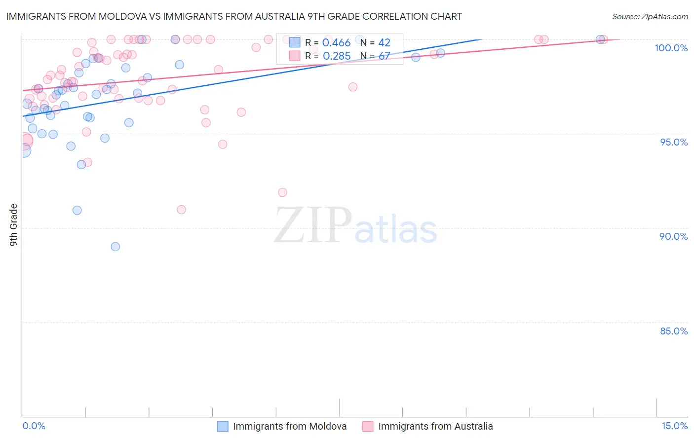 Immigrants from Moldova vs Immigrants from Australia 9th Grade