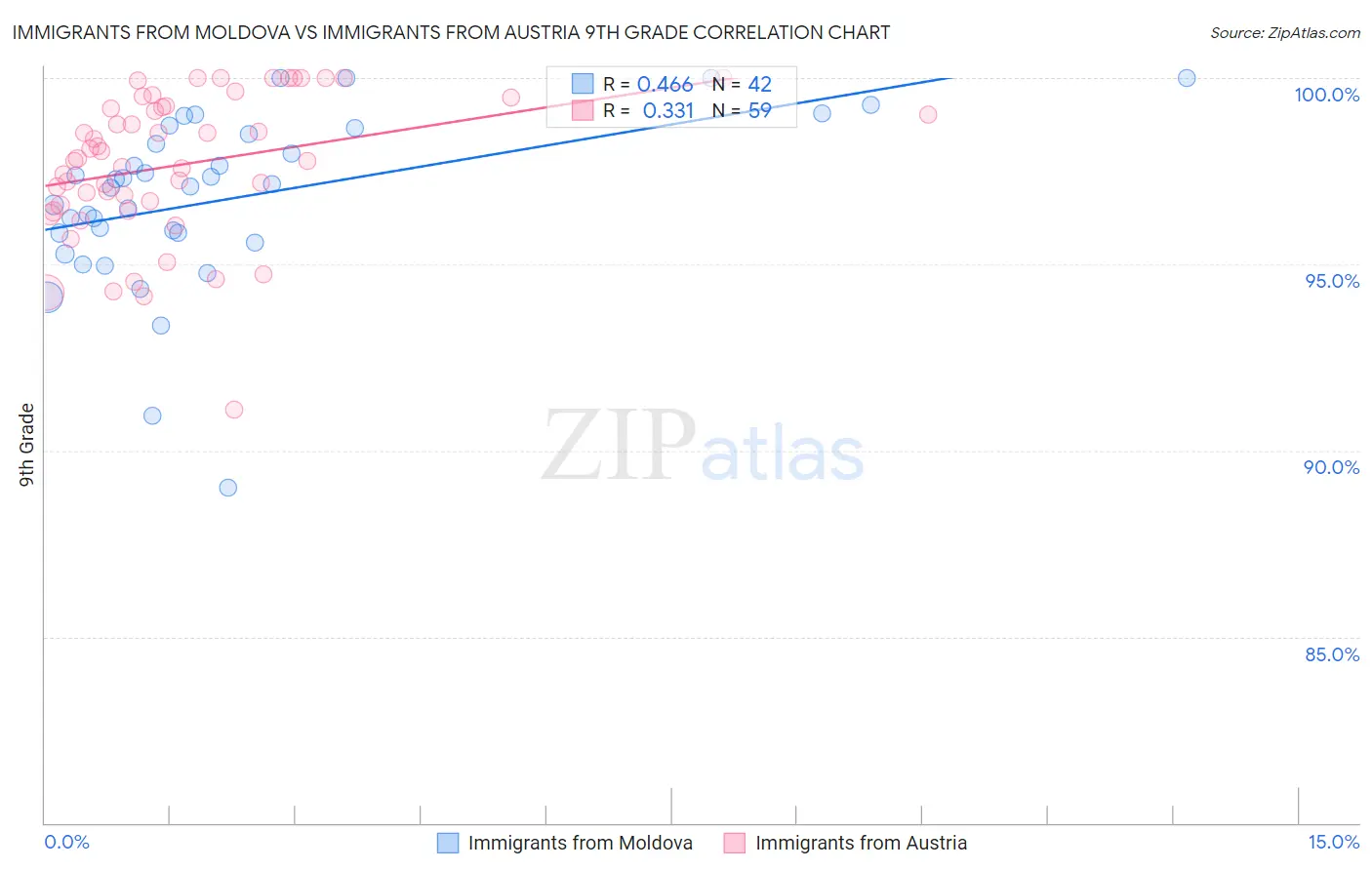 Immigrants from Moldova vs Immigrants from Austria 9th Grade