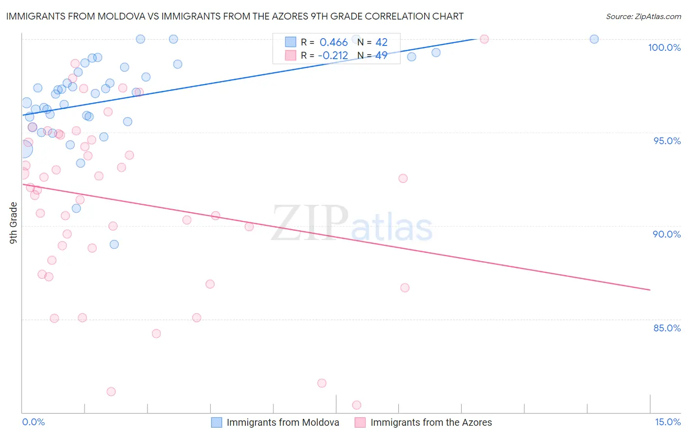 Immigrants from Moldova vs Immigrants from the Azores 9th Grade
