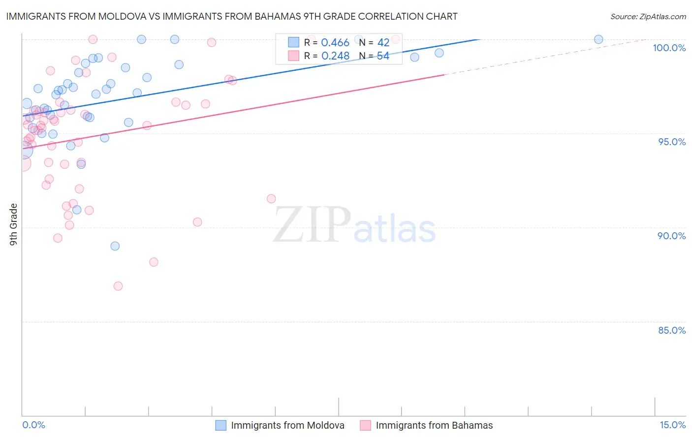 Immigrants from Moldova vs Immigrants from Bahamas 9th Grade