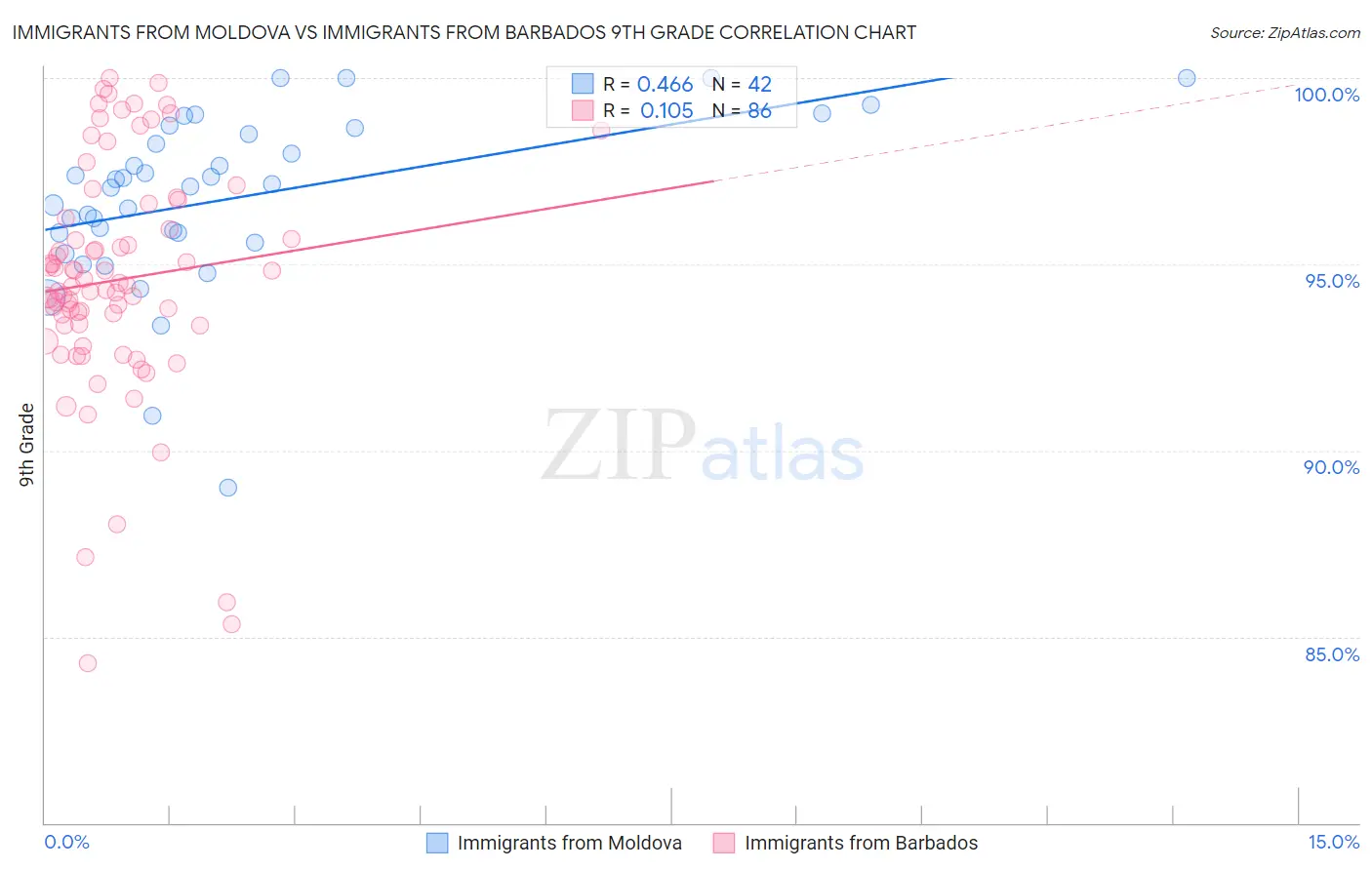 Immigrants from Moldova vs Immigrants from Barbados 9th Grade