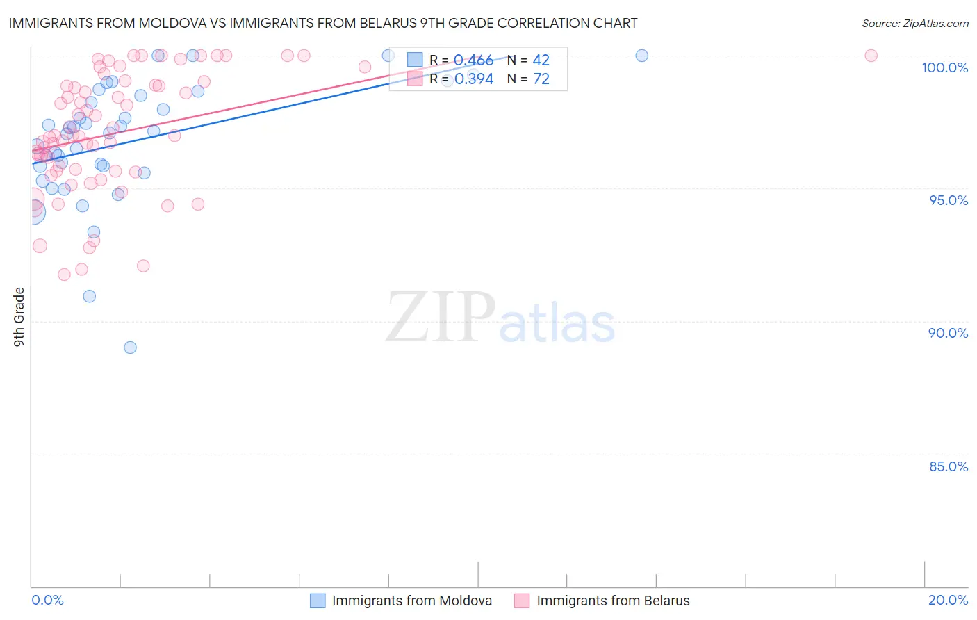 Immigrants from Moldova vs Immigrants from Belarus 9th Grade