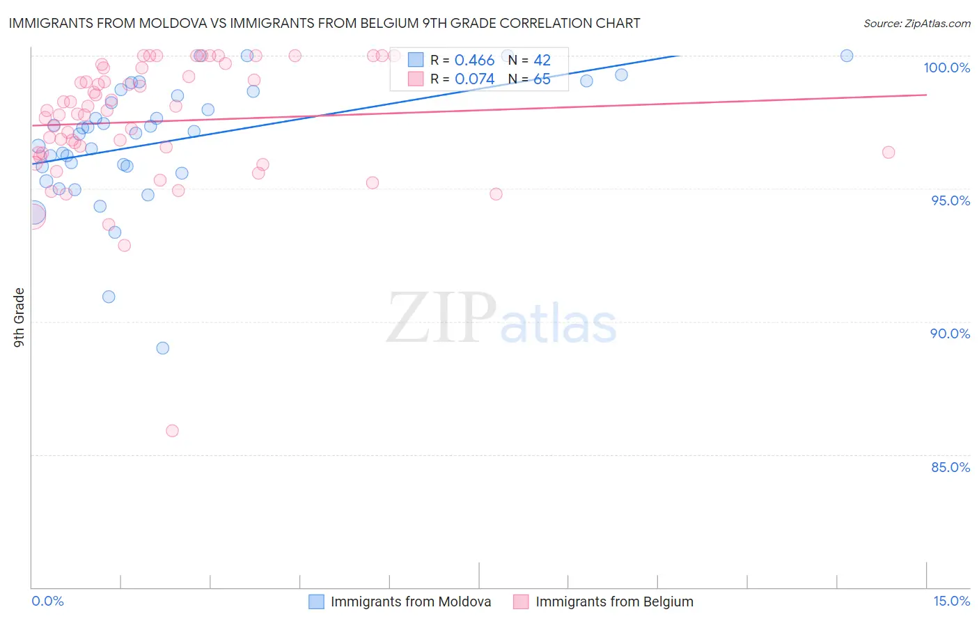 Immigrants from Moldova vs Immigrants from Belgium 9th Grade