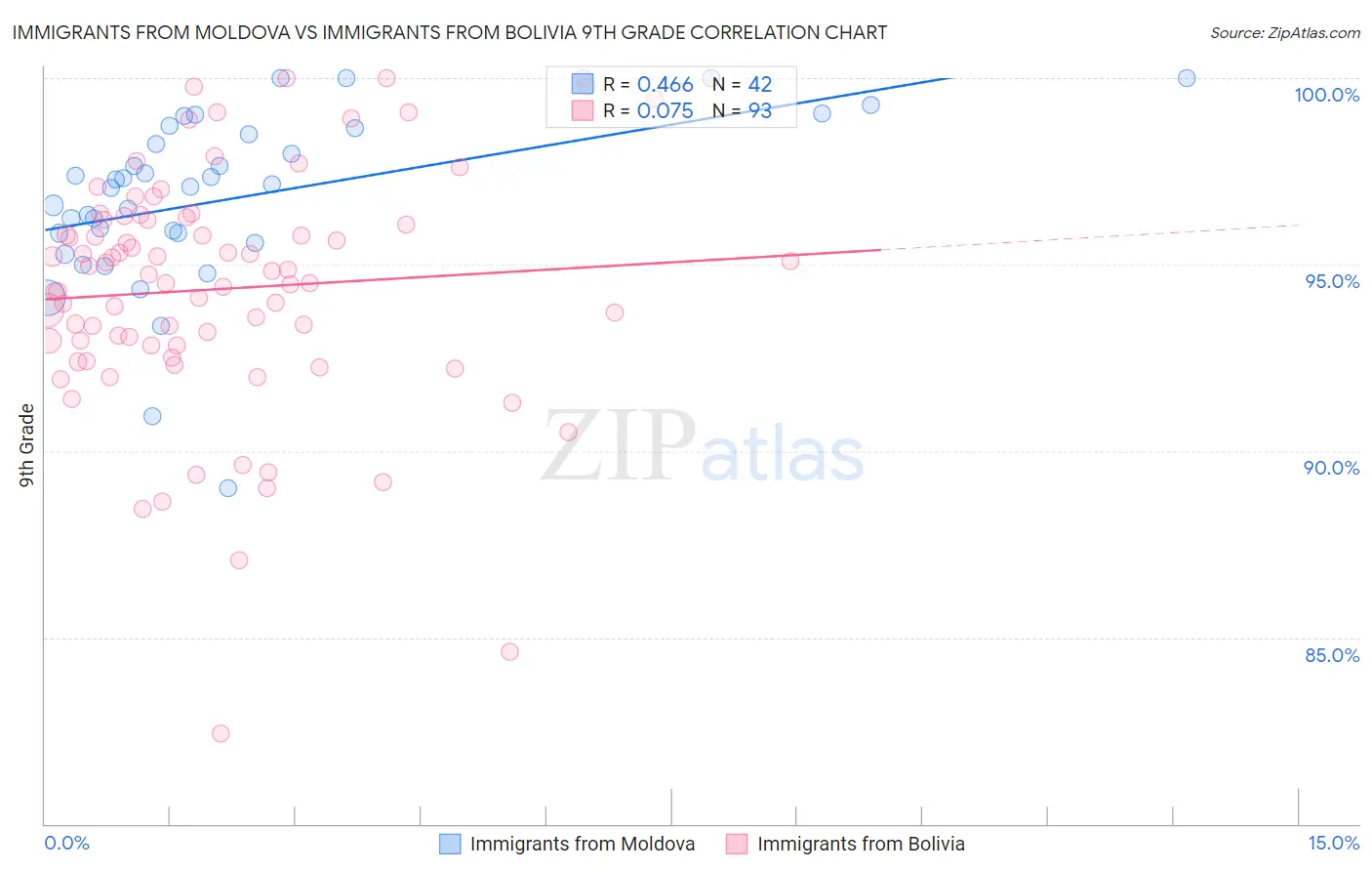 Immigrants from Moldova vs Immigrants from Bolivia 9th Grade