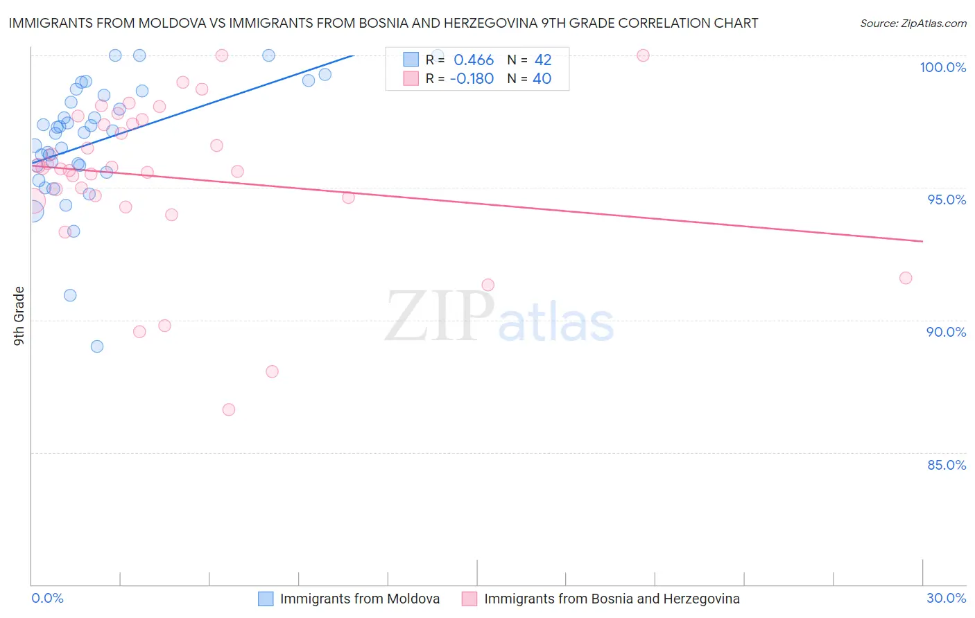 Immigrants from Moldova vs Immigrants from Bosnia and Herzegovina 9th Grade