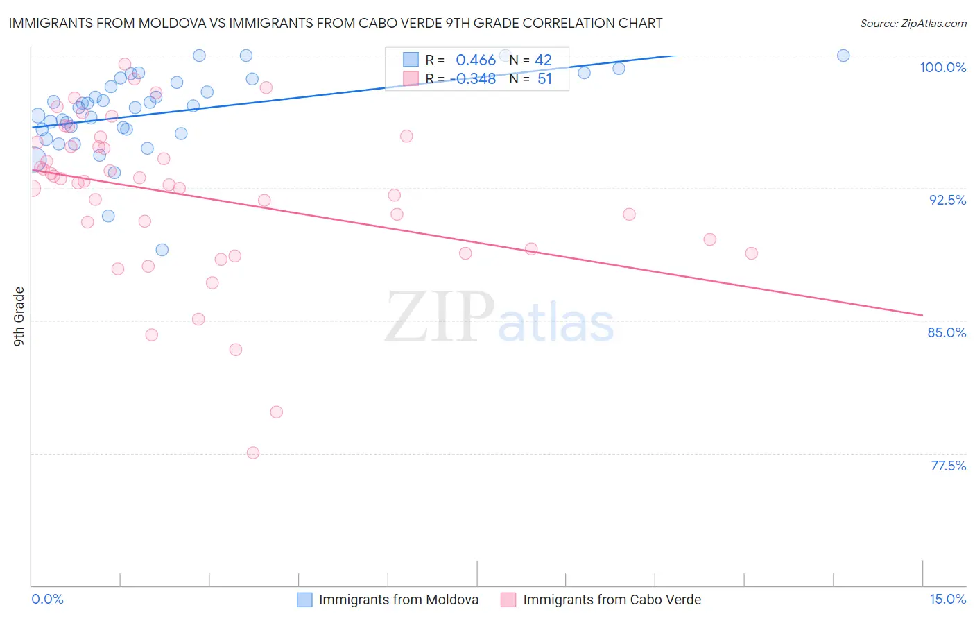 Immigrants from Moldova vs Immigrants from Cabo Verde 9th Grade