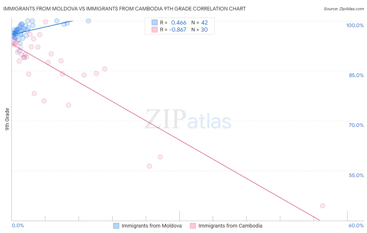 Immigrants from Moldova vs Immigrants from Cambodia 9th Grade