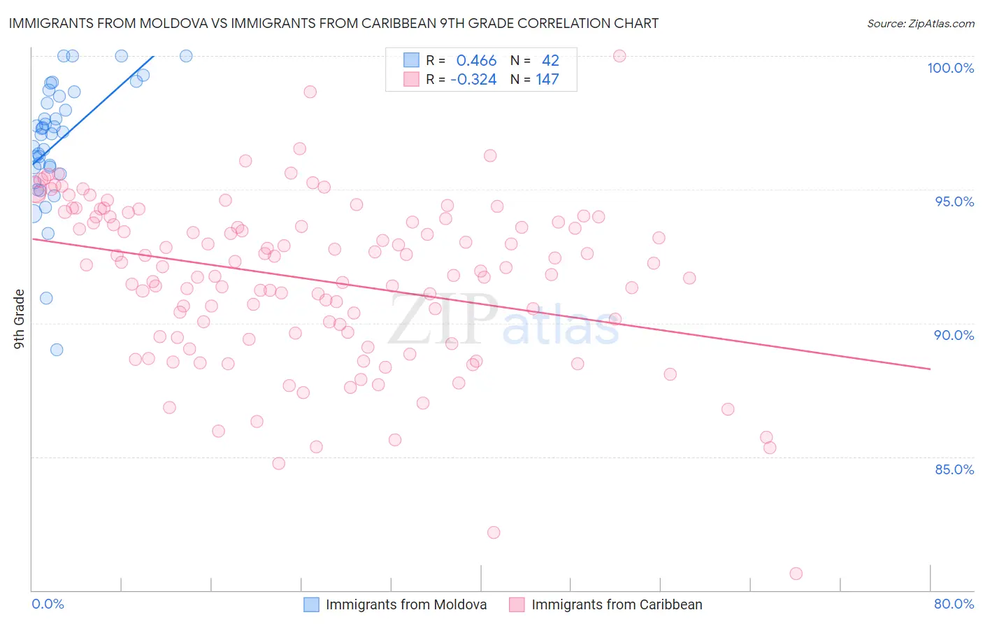 Immigrants from Moldova vs Immigrants from Caribbean 9th Grade