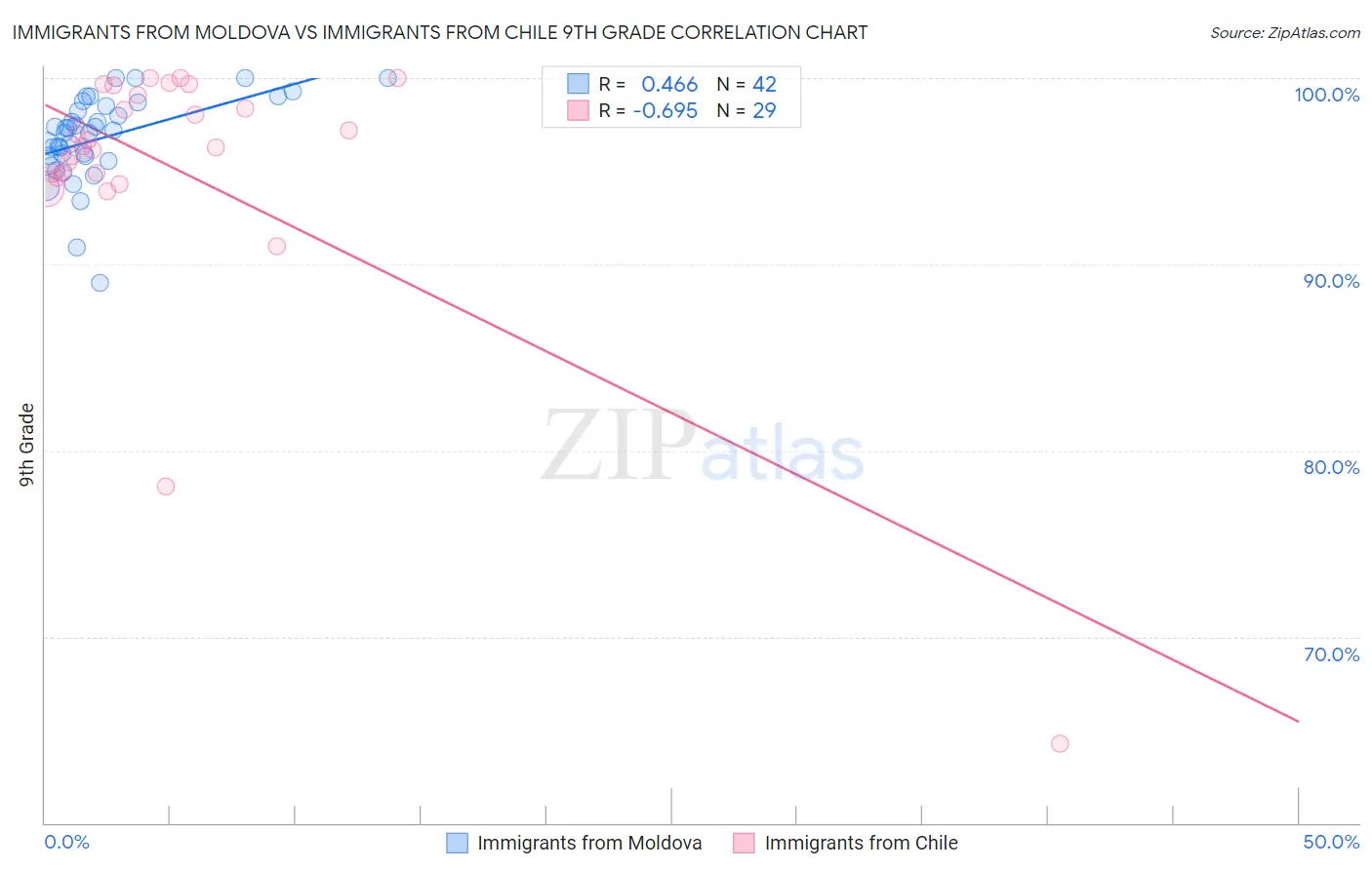Immigrants from Moldova vs Immigrants from Chile 9th Grade