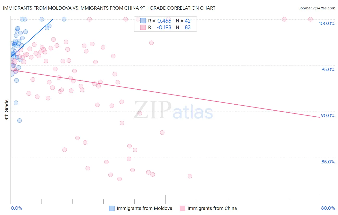 Immigrants from Moldova vs Immigrants from China 9th Grade