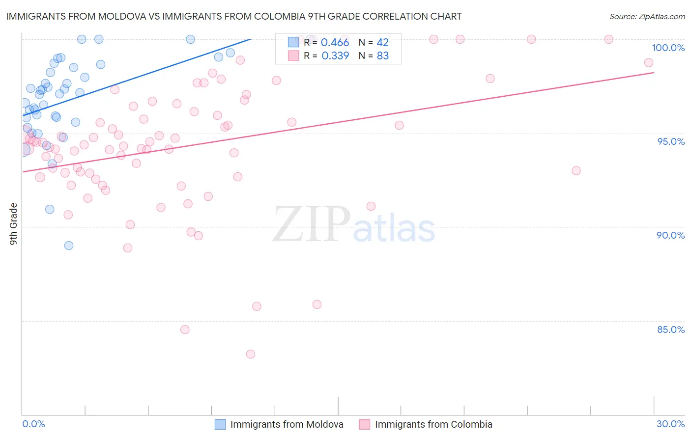 Immigrants from Moldova vs Immigrants from Colombia 9th Grade