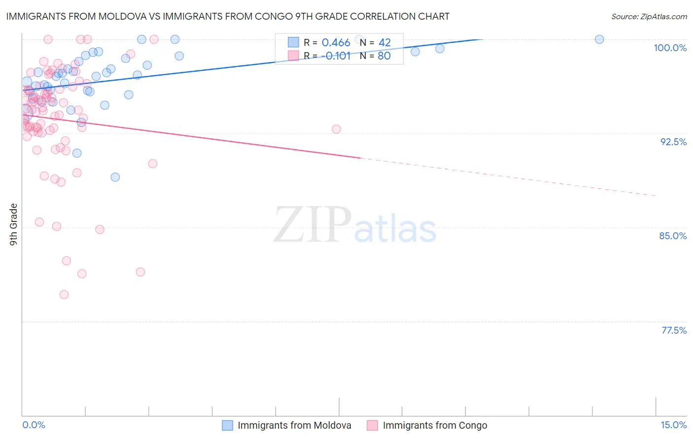 Immigrants from Moldova vs Immigrants from Congo 9th Grade