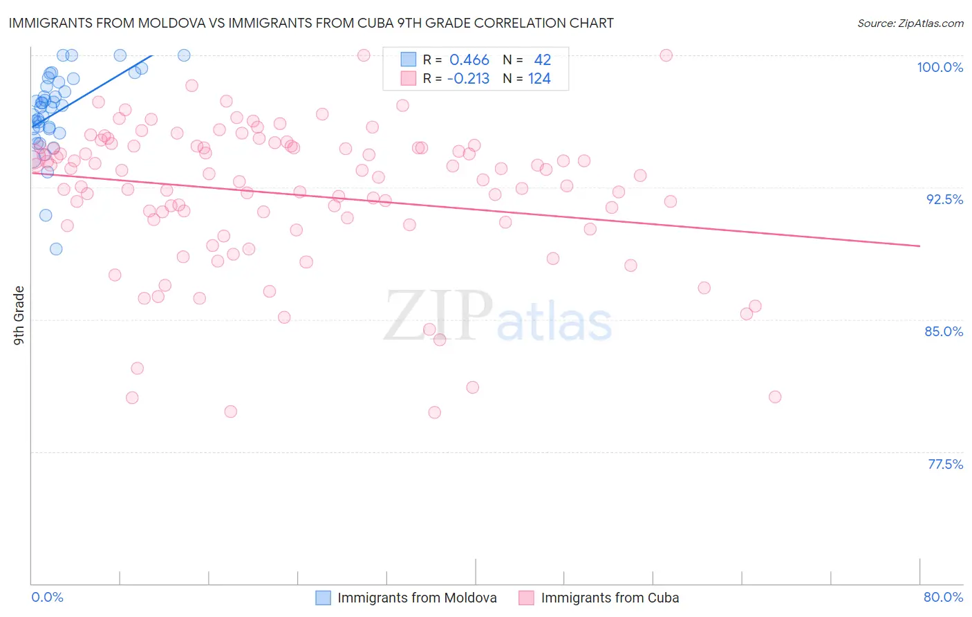 Immigrants from Moldova vs Immigrants from Cuba 9th Grade